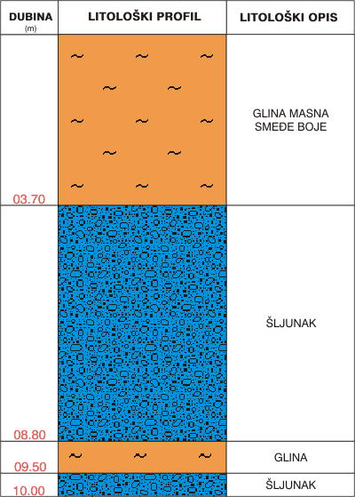 Litološki profil:    