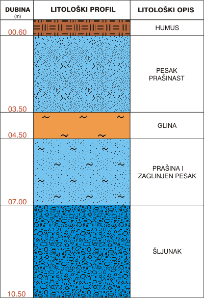 Litološki profil:    