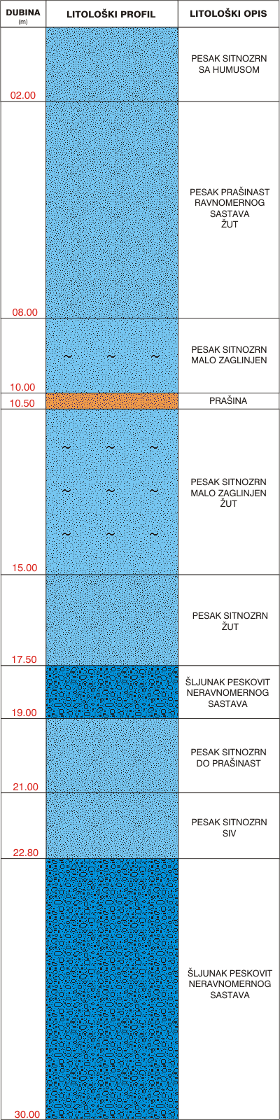 Litološki profil:    