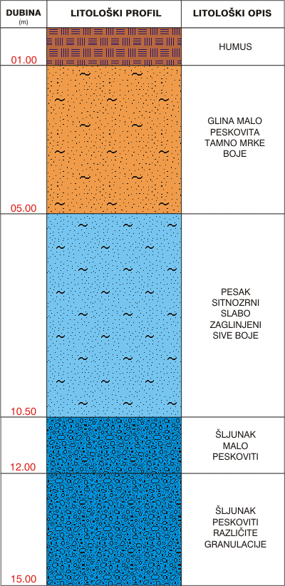 Litološki profil:    