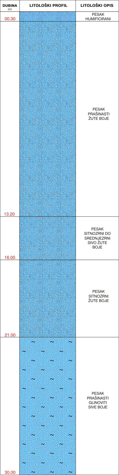 Litološki profil:    