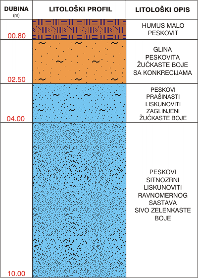 Litološki profil:    