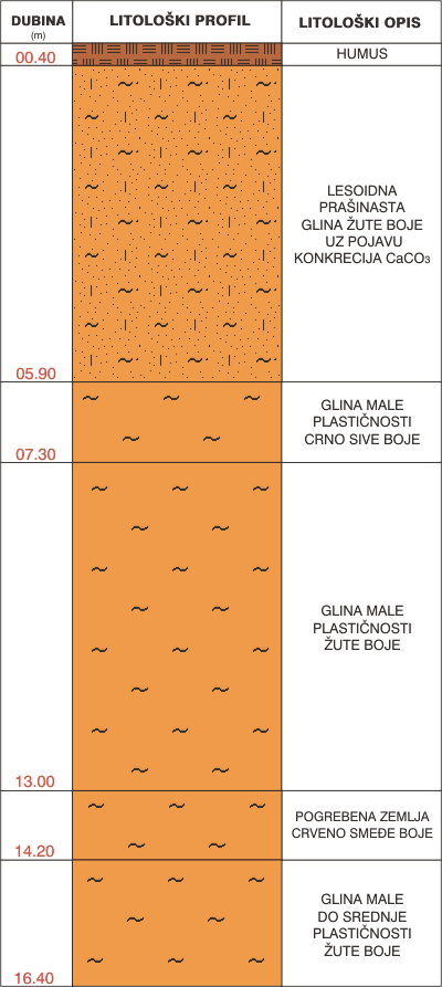 Litološki profil:    