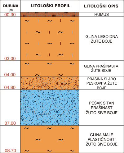 Litološki profil:    