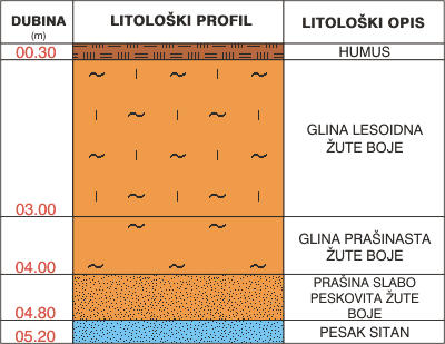 Litološki profil:    