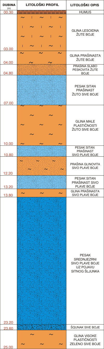 Litološki profil:    