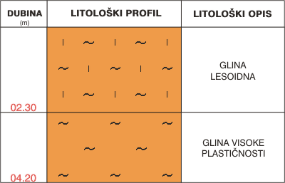 Litološki profil:    