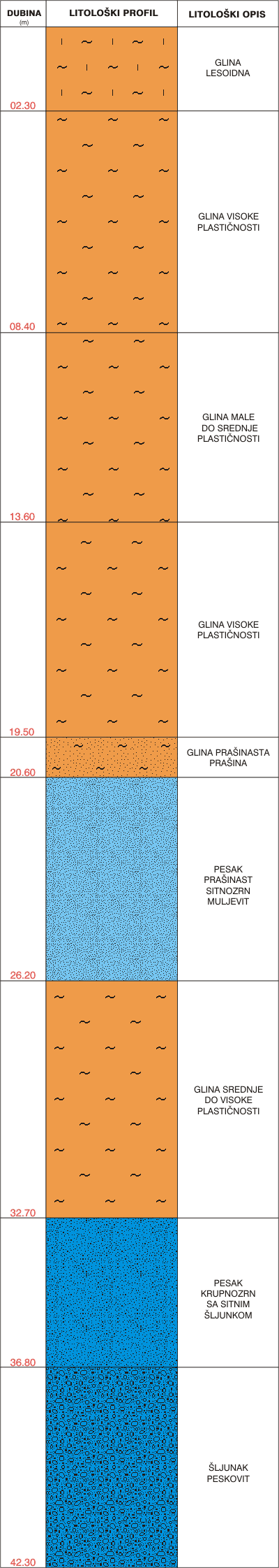 Litološki profil:    