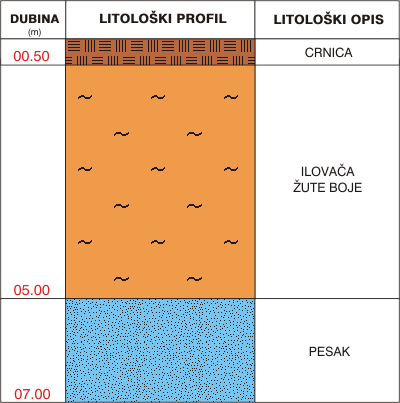 Litološki profil:    