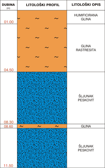 Litološki profil:    