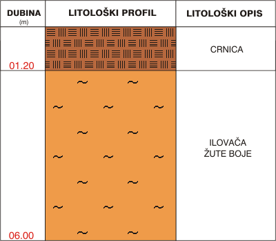 Litološki profil:    