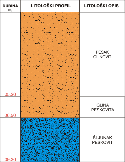 Litološki profil:    