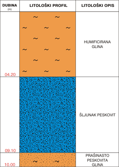 Litološki profil:    